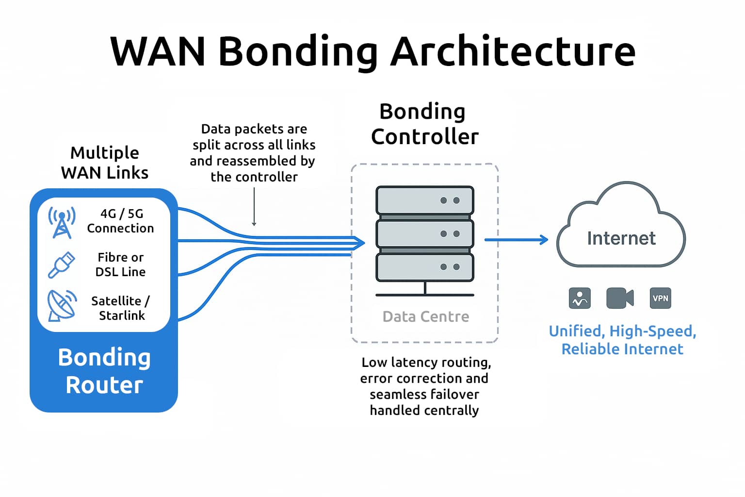WAN Bonding Architecture Diagram